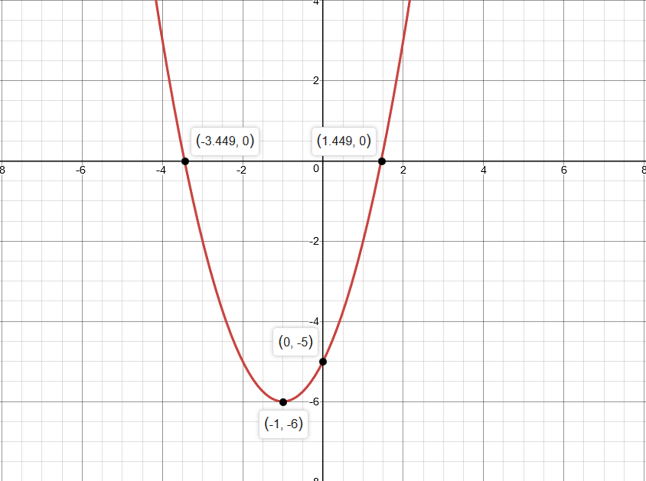 where-is-the-vertex-in-the-parabola-y-x-2-2x-5-i-dont-understand